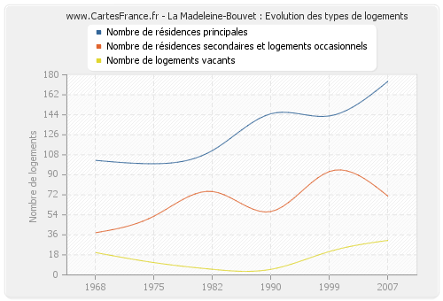La Madeleine-Bouvet : Evolution des types de logements
